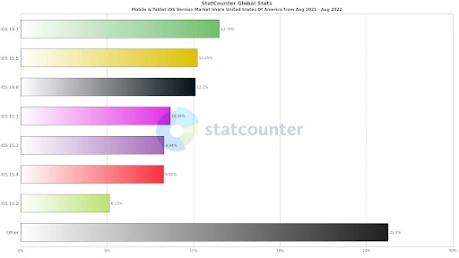 StatCounter Global Stats Mobile & Tablet iOS