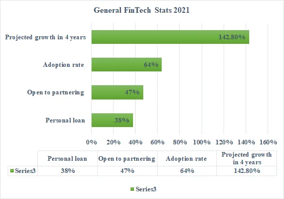 General FinTech Market Stats