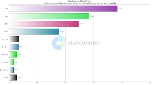 StatCounter Global Stats Mobile & Tablet Android