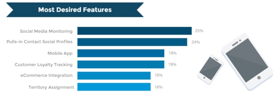 Features to add while developing a custom CRM